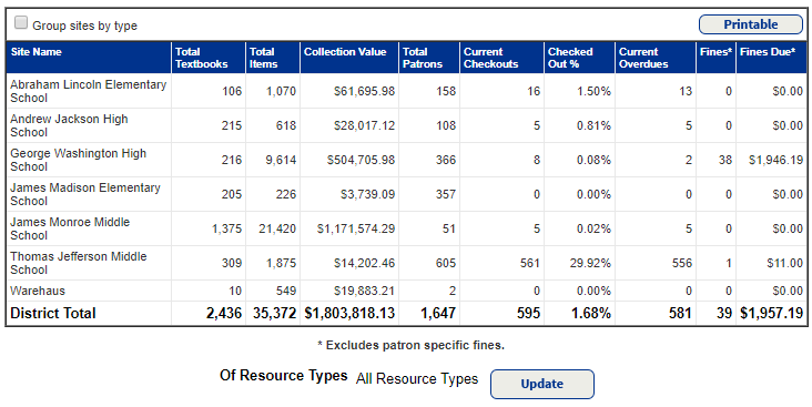Reports tab, Resource Reports Option, District Textbook Statistics report